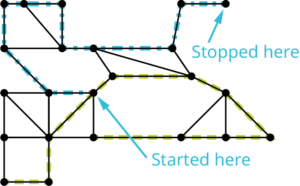 A graph with 23 vertices and 35 edges. Ten edges are highlighted in blue. Ten edges are highlighted in green. Two vertices are labeled started here and stopped here.