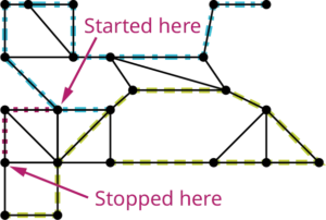 A graph with 23 vertices and 35 edges. Ten edges are highlighted in blue. Ten edges are highlighted in green. Two vertices are labeled started here and stopped here. Two edges are highlighted in purple.