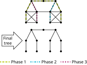 Two graphs depict removing edges from graph L. The first graph has 11 vertices and 19 edges. It resembles a square resting below a triangle on either side. The triangles are connected via a trapezoid. The squares have diagonal lines. 6 edges are in green, 2 edges are in purple, and 2 edges are in blue. Green represents phase 1, blue represents phase 2, and purple represents phase 3. The second graph is the final tree. The black edges from the first graph are removed.