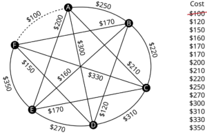 A graph represents the airfares between six different cities. The graph has 6 vertices. The vertices are A, B, C, D, E, and F. Edges from A leading to B, C, D, E, and F are labeled 250 dollars, 210 dollars, 300 dollars, 200 dollars, and 100 dollars. Edges from B leading to C, D, E, and F are labeled 220 dollars, 120 dollars, 160 dollars, and 170 dollars. Edges from C to D, E, and F are labeled 310 dollars, 180 dollars, and 330 dollars. Edges from D to E and F 270 dollars and 150 dollars. An edge from E to F is labeled 350 dollars. Edge, A F is in dashed lines. Cost in dollars are as follows: 100, 120, 150, 160, 170, 170, 200, 210, 220, 250, 270, 300, 310, 330, and 350. 100 is struck through.