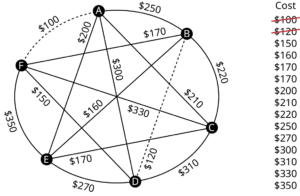 A graph represents the airfares between six different cities. The graph has 6 vertices. The vertices are A, B, C, D, E, and F. Edges from A leading to B, C, D, E, and F are labeled 250 dollars, 210 dollars, 300 dollars, 200 dollars, and 100 dollars. Edges from B leading to C, D, E, and F are labeled 220 dollars, 120 dollars, 160 dollars, and 170 dollars. Edges from C to D, E, and F are labeled 310 dollars, 180 dollars, and 330 dollars. Edges from D to E and F 270 dollars and 150 dollars. An edge from E to F is labeled 350 dollars. Edges, A F, and B D are in dashed lines. Cost in dollars are as follows: 100, 120, 150, 160, 170, 170, 200, 210, 220, 250, 270, 300, 310, 330, and 350. 100 and 120 are struck through.
