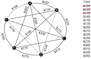 A graph represents the airfares between six different cities. The graph has 6 vertices. The vertices are A, B, C, D, E, and F. Edges from A leading to B, C, D, E, and F are labeled 250 dollars, 210 dollars, 300 dollars, 200 dollars, and 100 dollars. Edges from B leading to C, D, E, and F are labeled 220 dollars, 120 dollars, 160 dollars, and 170 dollars. Edges from C to D, E, and F are labeled 310 dollars, 180 dollars, and 330 dollars. Edges from D to E and F 270 dollars and 150 dollars. An edge from E to F is labeled 350 dollars. Edges, A F, B D, and D F are in dashed lines. Cost in dollars are as follows: 100, 120, 150, 160, 170, 170, 200, 210, 220, 250, 270, 300, 310, 330, and 350. 100, 120, and 150 are struck through.