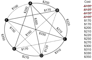 A graph represents the airfares between six different cities. The graph has 6 vertices. The vertices are A, B, C, D, E, and F. Edges from A leading to B, C, D, E, and F are labeled 250 dollars, 210 dollars, 300 dollars, 200 dollars, and 100 dollars. Edges from B leading to C, D, E, and F are labeled 220 dollars, 120 dollars, 160 dollars, and 170 dollars. Edges from C to D, E, and F are labeled 310 dollars, 180 dollars, and 330 dollars. Edges from D to E and F 270 dollars and 150 dollars. An edge from E to F is labeled 350 dollars. Edges, A F, B D, B E, and D F are in dashed lines. Cost in dollars are as follows: 100, 120, 150, 160, 170, 170, 200, 210, 220, 250, 270, 300, 310, 330, and 350. 100, 120, 150, and 160 are struck through.
