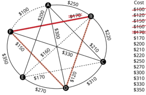 A graph represents the airfares between six different cities. The graph has 6 vertices. The vertices are A, B, C, D, E, and F. Edges from A leading to B, C, D, E, and F are labeled 250 dollars, 210 dollars, 300 dollars, 200 dollars, and 100 dollars. Edges from B leading to C, D, E, and F are labeled 220 dollars, 120 dollars, 160 dollars, and 170 dollars. Edges from C to D, E, and F are labeled 310 dollars, 180 dollars, and 330 dollars. Edges from D to E and F 270 dollars and 150 dollars. An edge from E to F is labeled 350 dollars. Edges, A F, B D, B E, and DF are in dashed lines. Edge, B F is in red. Cost in dollars are as follows: 100, 120, 150, 160, 170, 170, 200, 210, 220, 250, 270, 300, 310, 330, and 350. 100, 120, 150, and 160 are struck through. 170 is crossed out.
