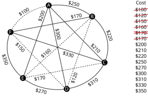 A graph represents the airfares between six different cities. The graph has 6 vertices. The vertices are A, B, C, D, E, and F. Edges from A leading to B, C, D, E, and F are labeled 250 dollars, 210 dollars, 300 dollars, 200 dollars, and 100 dollars. Edges from B leading to C, D, E, and F are labeled 220 dollars, 120 dollars, 160 dollars, and 170 dollars. Edges from C to D, E, and F are labeled 310 dollars, 180 dollars, and 330 dollars. Edges from D to E and F 270 dollars and 150 dollars. An edge from E to F is labeled 350 dollars. Edges, A F, B D, B E, C E, and D F are in dashed lines. Cost in dollars are as follows: 100, 120, 150, 160, 170, 170, 200, 210, 220, 250, 270, 300, 310, 330, and 350. 100, 120, 150, 160, and 170 are struck through. 170 is crossed out.