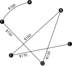 A graph has six vertices labeled A to F. The edges are as follows. A F, curved edge, 100 dollars. B E, 160 dollars. B D, 120 dollars. C E, 170 dollars. D F, 150 dollars.