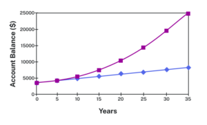 Line graph. Vertical axis: Account Balance ($), in increments of 5000 from 5000 to 25000. Horizontal axis: years, in increments of five, from 0 to 25. A blue dotted line shows a gradual increase over time, from roughly $2500 at year 0 to roughly $10000 at year 35. A pink dotted line shows a more dramatic increase, from roughly $2500 at year 0 to $25000 at year 35.