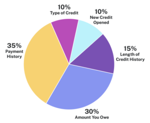 A pie chart showing the percentage of credit history. - 35% payment history, 30% amount you owe, 15% length of credit history, 10% new credit opened, 10% types of credit