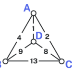 Triangular graph with 4 vertices and 6 edges. The outer vertices of the triangle are labeled A, B, and C, and there is one vertex in the center of the triangle labeled D. AB is labeled 4, AC is labeled 2, AD is labeled 1, BC is labeled 13, BD is labeled 9, and CD is labeled 8.