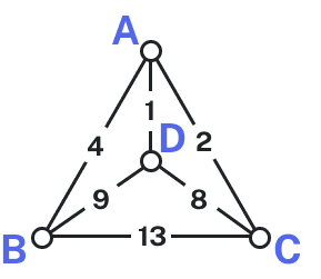 Triangular graph with 4 vertices and 6 edges. The outer vertices of the triangle are labeled A, B, and C, and there is one vertex in the center of the triangle labeled D. AB is labeled 4, AC is labeled 2, AD is labeled1, BC is labeled 13, BD is labeled 9, and CD is labeled 8.