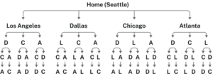 A flowchart of all potential routes one could take from Seattle through LA, Dallas, Chicago, and Atlanta without repeating cities. There are four possibilities for the first step, 12 for the second step, 24 for the third step, and 24 for the fourth step