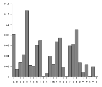 A frequency chart showing each letter of the alphabet on the horizontal, and frequency of that letter on the vertical. The highest bar is at the letter E.