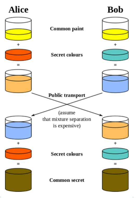 The mixing-color analogy for Diffie-Hellman-Merkle key exchange described in the text.