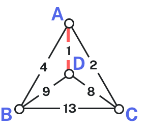 triangular graph with 4 vertices and 6 edges. There is one vertex in the center of the triangle. The edge between A and D is highlighted
