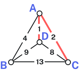 triangular graph with 4 vertices and 6 edges. There is one vertex in the center of the triangle. Edges between A and D and A and C are highlighted.