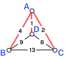 triangular graph with 4 vertices and 6 edges. There is one vertex in the center of the triangle. Edges between A and D and A and C are highlighted. Edge between A and B is highlighted.