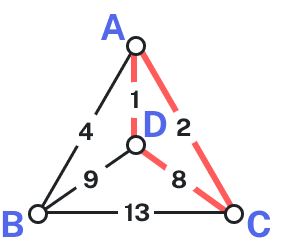 triangular graph with 4 vertices and 6 edges. There is one vertex in the center of the triangle. Edges between A and D and A and C are highlighted.