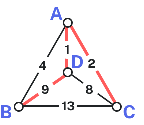 triangular graph with 4 vertices and 6 edges. There is one vertex in the center of the triangle. Edges between A and D and A and C are highlighted.