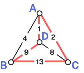 Notice that the algorithm did not produce the optimal circuit in this case; the optimal circuit is ACDBA with weight 23.