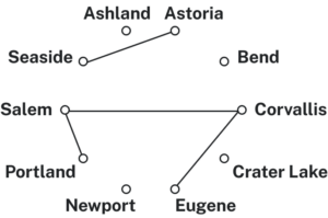 ring of dots with city names in problem as labels. edges between Seaside and Astoria, Eugene and Corvallis, Salem and Corvallis, and Salem and Portland.