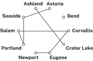 ring of dots with city names in problem as labels. edges between Seaside and Astoria, Seaside and Portland, Eugene and Corvallis, Eugene and Newport, Salem and Corvallis, Salem and Portland, and Ashland and Crater Lake..
