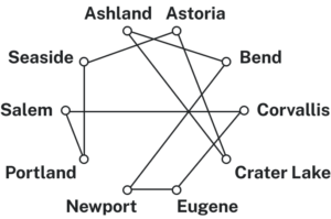 ring of dots with city names in problem as labels. edges between Seaside and Astoria, Seaside and Portland, Eugene and Corvallis, Eugene and Newport, Salem and Corvallis, Salem and Portland, Ashland and Crater Lake, Ashland and Bend, Bend and Newport, and Astoria and Crater Lake.