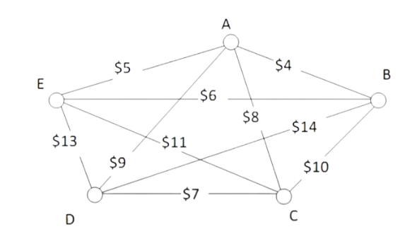 graph with 5 vertices and 11 edges. between A and B is $4, between B and C is $10, between C and D is $7, between D and E is $13, between A and E is $5, between E and B is $6, between E and C is $11, between A and D is $9, between A and C is $8, between B and D is $14.
