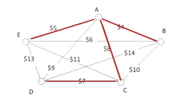 A graph with five vertices labeled A through E. A to B is $4, A to E is $5, B to E is $6, D to C is $7, A to C is $8. AB, AC, AE, and DC are shown in red.