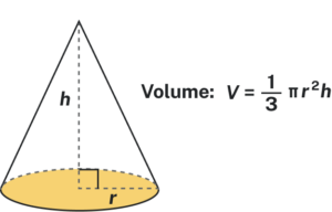 A cone. The height is labeled h, the radius of the base is labeled r. Beside this is Volume: V equals one-third times pi times r squared times h.