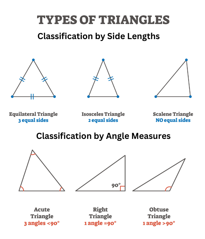 a diagram of different types of triangles: a equilateral triangle with all equal sides, an isosceles triangle with two equal sides, a scalene triangle with no equal sides, an acute triangle with 3 angles less than 90 degrees, a right triangle with one angle equal to 90 degrees, and an obtuse triangle with one angle greater than 90 degrees