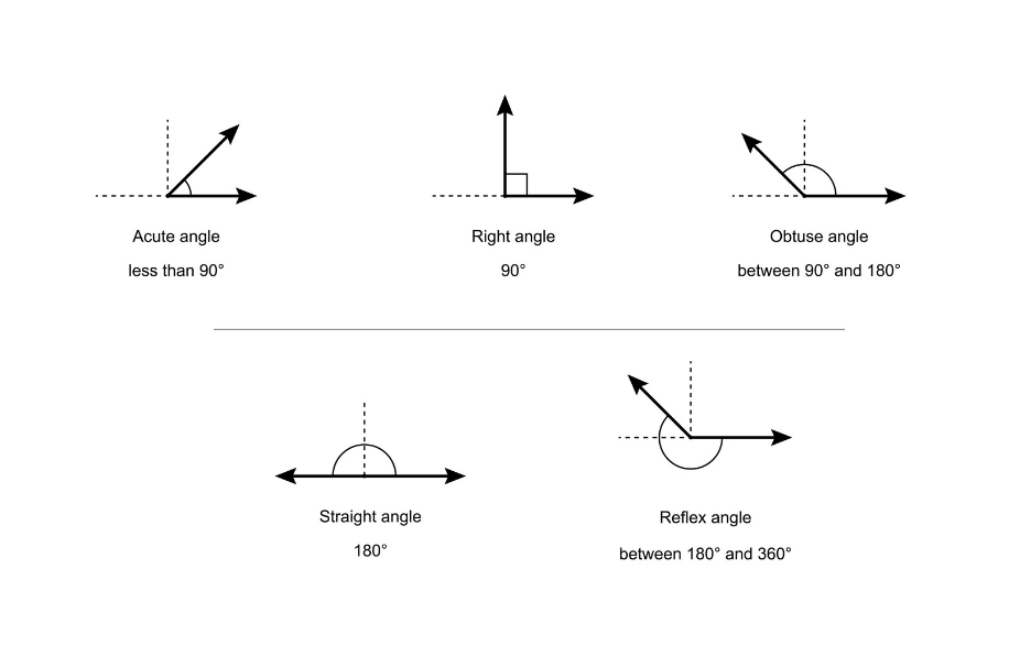 The five angle types described above are shown.