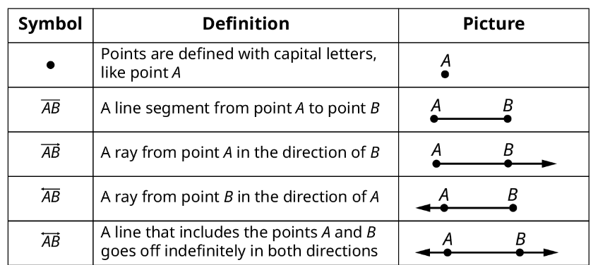 A table with three columns titled, Symbol, Definition, and Picture. The first row displays: Symbol, a point; Definition, Points are defined with capital letters, like point A; Picture, a point A. The second row displays: Symbol, A B with a line above it; Definition, A line segment from point A to point B; Picture, a line segment A B. The third row displays: Symbol, A B with an arrow above it; Definition, A ray from point A in the direction of B; Picture, a ray A B. The fourth row displays: Symbol, B A with an arrow above it, Definition, A ray from point B in the direction of A; Picture, a ray B A. The fifth row displays: Symbol, A B with a double-sided arrow above it; Definition, A line that includes the points A and B goes off indefinitely in both directions; Picture, a line A B.