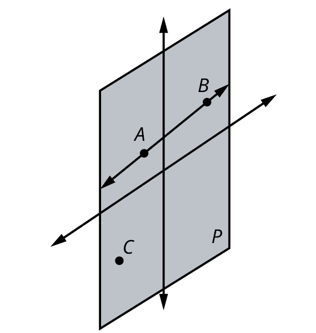 A plane P with a horizontal axis and a vertical axis. Two points, A and B are on the same line. A point, C is not on the line.
