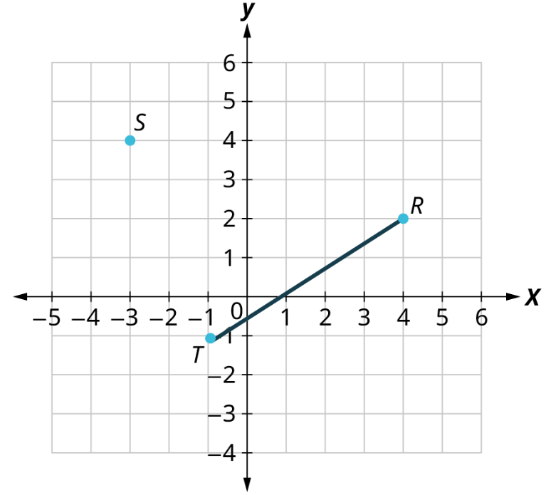A point and a line segment are graphed on an x y coordinate grid. The x-axis ranges from negative 6 to 6, in increments of 1. The y-axis ranges from negative 5 to 6, in increments of 1. The point, S is marked at (negative 3, 4). The line segment, T R begins at T (negative 1, negative 1) and R (4, 2).