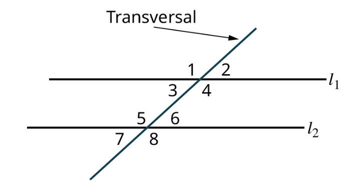 Two parallel lines, l subscript 1 and l subscript 2 are intersected by a transversal. The transversal makes four angles numbered 1, 2, 3, and 4 with the line, l subscript 1. The transversal makes four angles numbered 5, 6, 7, and 8 with the line, l subscript 2. 1, 2, 7, and 8 are exterior angles. 3, 4, 5, and 6 are interior angles.
