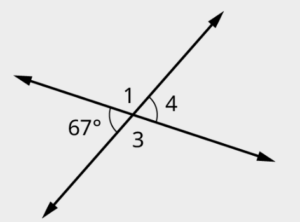 Two lines intersect each other. One set of opposite angles is labeled 1 and 3. The other set of opposite angles is labeled 4 and 67 degrees.