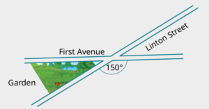 Two streets, First Avenue and Linton Street intersect each other. One set of opposite angles is unknown and 150 degrees. The other set of opposite angles shows the garden on the left and blank on the right.