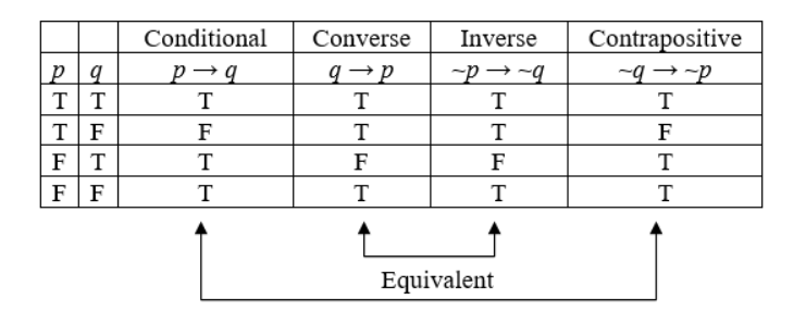 A truth table for p and q showing the conditional, converse, inverse and contrapositive interactions. The column for conditional is the same as the column for the contrapositive indicating they are equivalent. The column for converse is the same as the column for the inverse indicating they are equivalent.