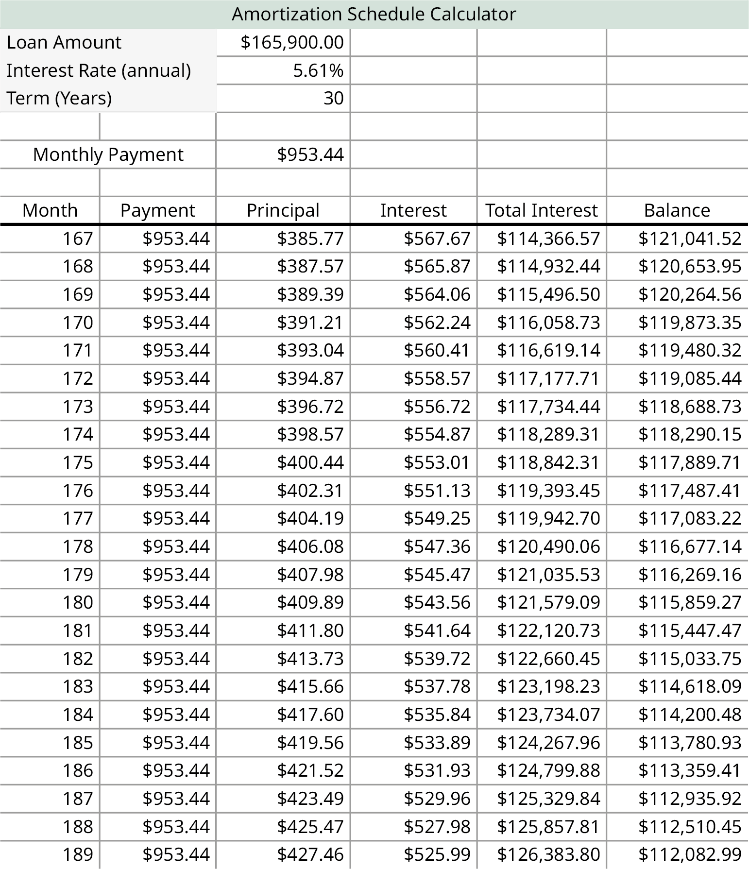 A spreadsheet labeled as amortization schedule calculator. The sheet calculates the repayment for the loan amount of $165,900.00 for an interest rate of 5.61 percent annually and the monthly payment is $953.44 over 30 years. The factors include calculations such as month, payment, principal, interest, total, and interest and balance.