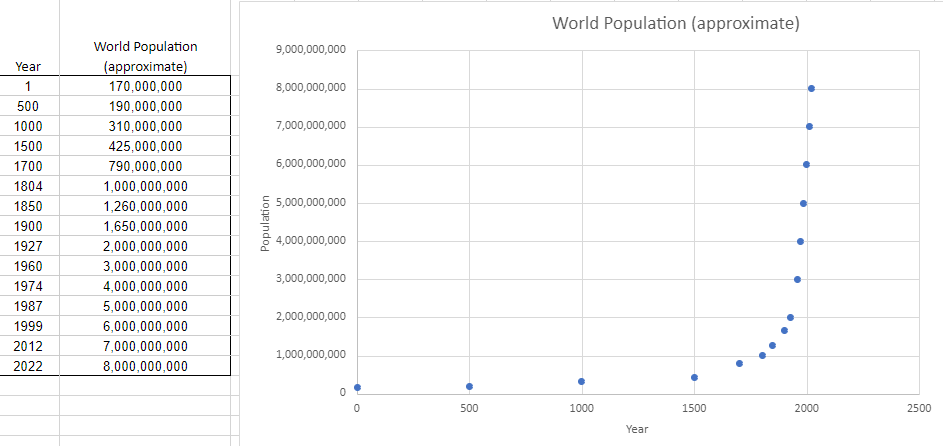 The image displays a split-screen view with a data table on the left and a scatter plot on the right, both titled "World Population (approximate)". The table lists historical years in the first column from 1 to 2022 and corresponding world population estimates in the second column, ranging from 170,000,000 to 8,000,000,000. The scatter plot graphically represents this data with the x-axis labeled "Year" spanning from 0 to 2500 and the y-axis labeled "Population" ranging from 0 to 9,000,000,000. Blue dots on the plot mark the population at each year listed in the table, displaying a gradual increase in early years with a sharp exponential growth evident from around the 1800s onwards.