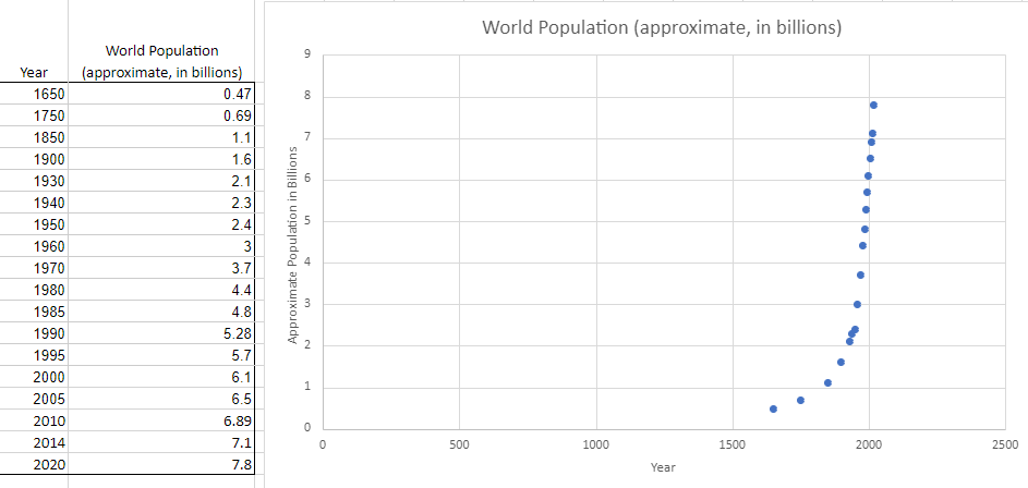 The image is a combined display featuring a data table on the left and a scatter plot on the right, each titled "World Population (approximate, in billions)". The table has two columns: Year and World Population (approximate, in billions) with years ranging from 1650 to 2020 and population figures in billions from 0.47 in 1650 to 7.8 in 2020. The scatter plot represents this data with the x-axis labeled Year from 0 to 2500 and the y-axis labeled Approximate Population in Billions from 0 to 9. The blue dots on the plot correspond to the years and populations listed in the table, showing a gradual increase initially, followed by a steep rise in the 20th century.