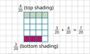 An image of 20 cubes. At the top cubes are shaded to represent the fraction 4/20. At the bottom 3 cubes are shaded to represent the fraction 3/20. To the right of the cubes is the math of 4/20+3/20=7/20