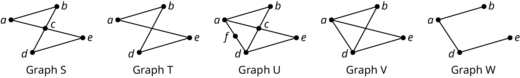 Five graphs are titled graph S, graph T, graph U, graph V, and graph W. Graph S has five vertices: a, b, c, d, and e. Edges connect a b, a c, bc, c d, c e, and d e. Graph T has four vertices: a, b, d, and e. Edges connect a b, a e, b d, and d e. Graph U has 6 vertices: a, b, f, c, d, and e. Edges connect ab, a f, f d, b c, c d, d e, c e, and a c. Graph V has four vertices: a, b, d, and e. Edges connect a b, a d, a e, b d, and d e. Graph W has four vertices: a, b, d, and e. Edges connect a b, a d, and d e.