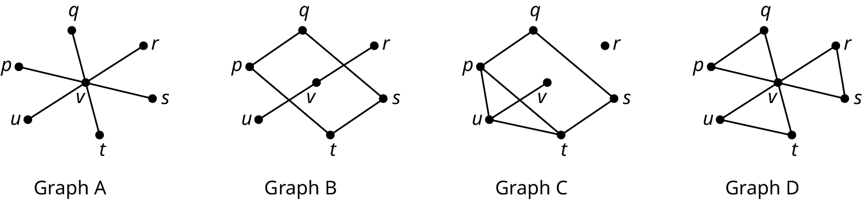 Four graphs are titled graph A, graph B, graph C, and graph D. Graph A shows edges connecting the vertices: v q, v p, v u, v t, v s and v r. Graph B shows edges connecting the vertices: p q, q s, s t, t p, v u, and v r. Graph C shows edges connecting the vertices: p q, p u, u t, u v, t s, q s, and p t. Graph D shows edges connecting the vertices: v p, v q, v u, v t, v r, v s, p q, u t, and r s.