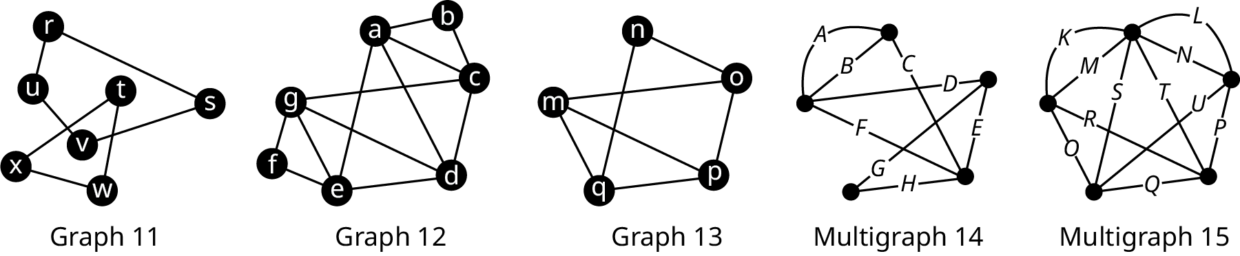 Five graphs. Graph 11 has 8 vertices. Edges connect r s, s v, v u u r, t x, t w, and x w. Graph 12 has 7 vertices. Edges connect e f, f g, g e, g d, e d, e a, d a, d c, g c, c a, c b, and a b. Graph 13 has 5 vertices. Edges connect n o, n q, o m, o p, m p, m q, and q p. Multigraph 14 has 5 vertices. The edges are labeled from A to H. Multigraph 15 has 5 vertices. The edges are labeled from K to U.