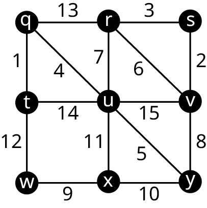 Graph Z has nine vertices arranged in 3 rows and 3 columns. The vertices are as follows. Row 1: q, r, s. Row 2: t, u, v. Row 3; w, x, y. The edges are as follows. 1, q to t. 2, s to v. 3, r to s. 4, q to u. 5, u to y. 6, r to v. 7, r to u. 8, v to y. 9, w to x. 10, x to y. 1, u to x. 12, t to w. 13, q to r. 14, t to u. 15, u to v.