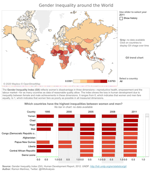 A heat map showing gender inequality around the world. Lighter shades of red indicate lower rates; darker shades of red indicate higher rates. Results are also shown in a table, answering the question “Which countries have the highest inequalities between women and men?” The countries Yemen, Chad, Niger, Mali, Congo, Afghanistan, Papua New Guinea, Liberia, Central African Republic, and Sierra Leone are listed, and the rates (when available) for the years 1995, 2000, 2005, 2008, 2011.