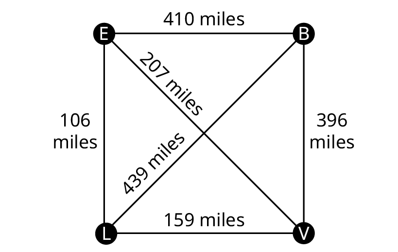 A graph represents the four California air force bases. The graph has four vertices: E, B, V, and L. The edge, E B is labeld 410 miles. The edge, B V is labeled 396 miles. The edge, V L is labeled 159 miles. The edge, L E is labeled 106 miles. The edge, L B is labeled 439 miles. The edge, E V is labeled 207 miles.