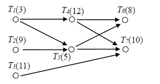 a directed graph consisting of six nodes connected by directed edges, representing transactions between these nodes. Each node is labeled as T1 through T7 with a number in parentheses, possibly indicating a time stamp or unique identifier. Starting from the left, there is T1(3), followed by T2(9) and T3(11) aligned vertically. In the middle, there is T5(5) directly connected to T2 and T3. On the right, there are T4(12), T6(8), and T7(10), with T6 positioned in between T4 and T7. The directed edges indicate the following connections: T1 connects to T4. T2 connects to T4 and T5. T3 connects to T5. T5 connects to T6 and T7. The arrows on the lines show the direction of the transactions, suggesting a flow from T1 through T5 to T6 and T7, with T2 and T3 also connecting to T4 and T5.