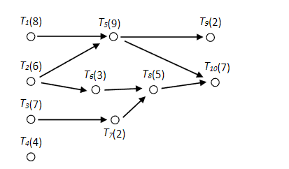 a directed graph with seven nodes and directed edges connecting them. Each node is labeled T1 to T7 with a number in parentheses that could represent a time stamp or identifier. From the top left to the right and then down, the nodes and their connections are as follows: T1(8) has an arrow pointing to T5(9). T5(9) has arrows pointing to both T9(2) and T6(3). T9(2) is the terminal node with no outgoing arrows. T2(6) has an arrow pointing to T6(3). T6(3) has arrows pointing to both T8(5) and T7(2). T8(5) has an arrow pointing to T10(7). T3(7) has an arrow pointing to T7(2). T7(2) is a terminal node with no outgoing arrows. T4(4) is isolated with no connections to or from it. The graph may represent a process flow, task dependencies in a project, or transactions in a database system. Nodes T1, T2, T5, and T3 represent starting points of various processes, with T9, T7, and T10 as endpoints, and T4 being an independent entity.